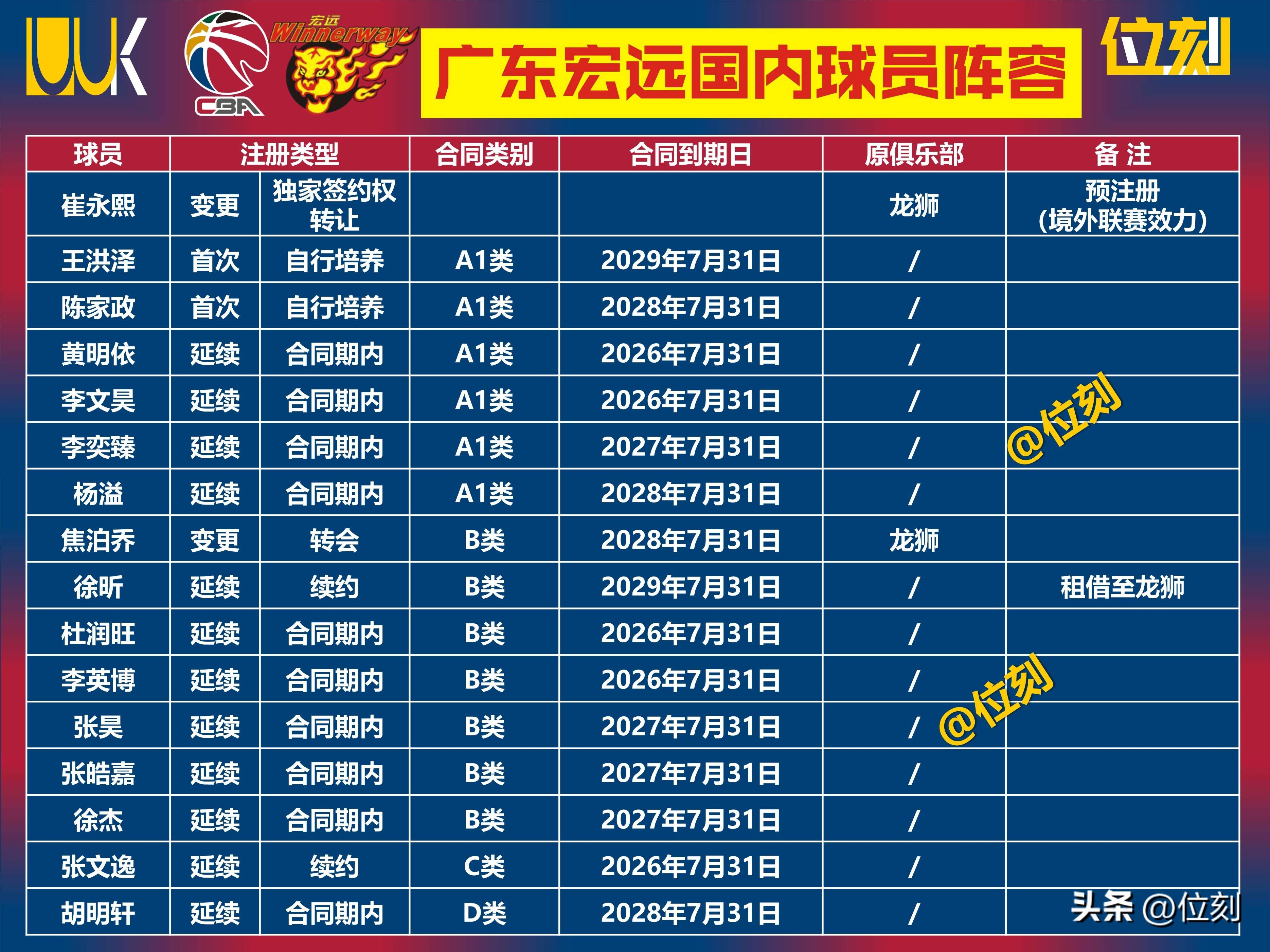 包含赛前上海海港调整名单以备CBA季后赛转会期罗马调整名单以备CBA季后赛，达拉斯独行侠围绕亚冠绝杀压哨都惊呆了的词条